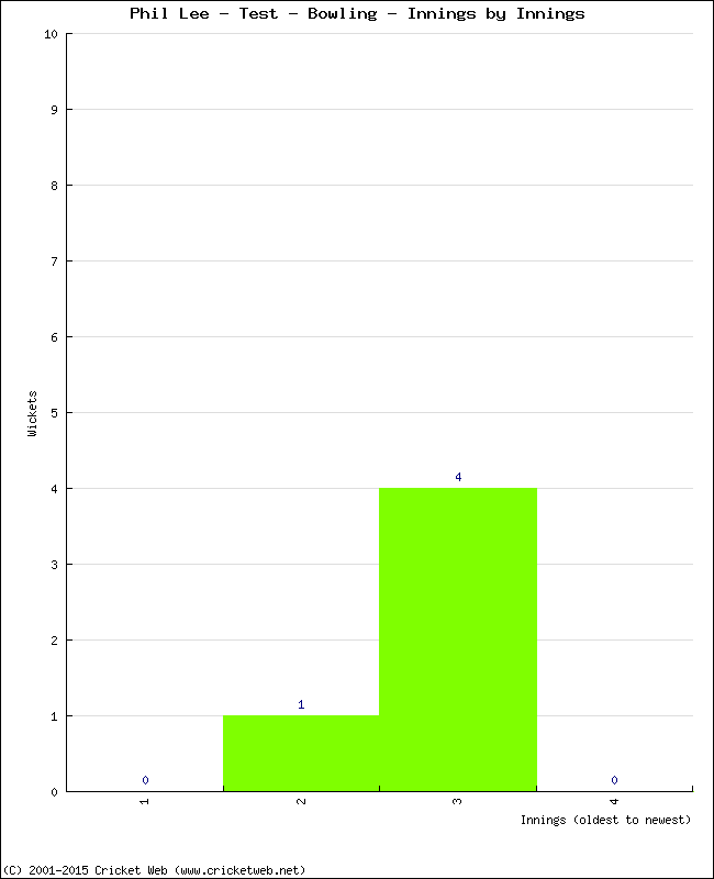 Bowling Performance Innings by Innings