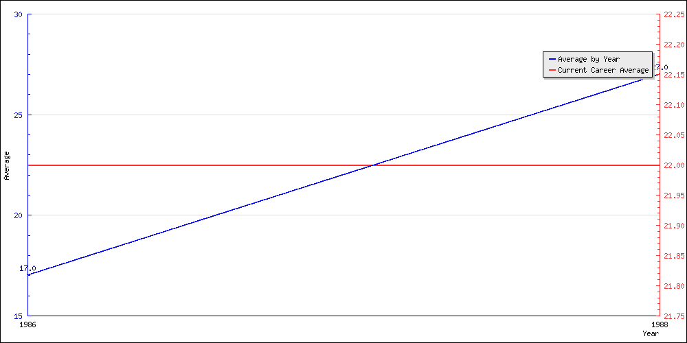 Batting Average by Year