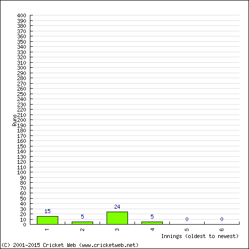 Batting Recent Scores