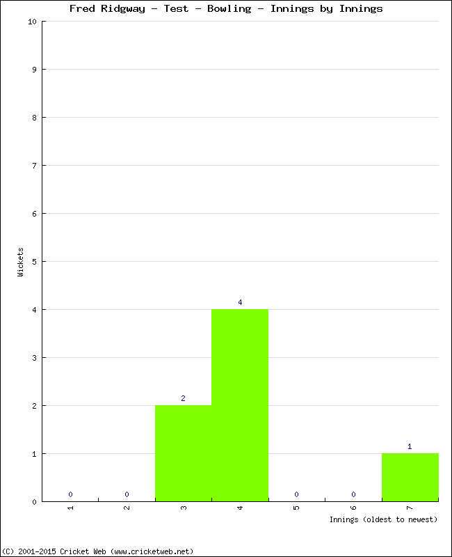 Bowling Performance Innings by Innings