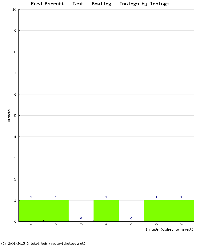 Bowling Performance Innings by Innings