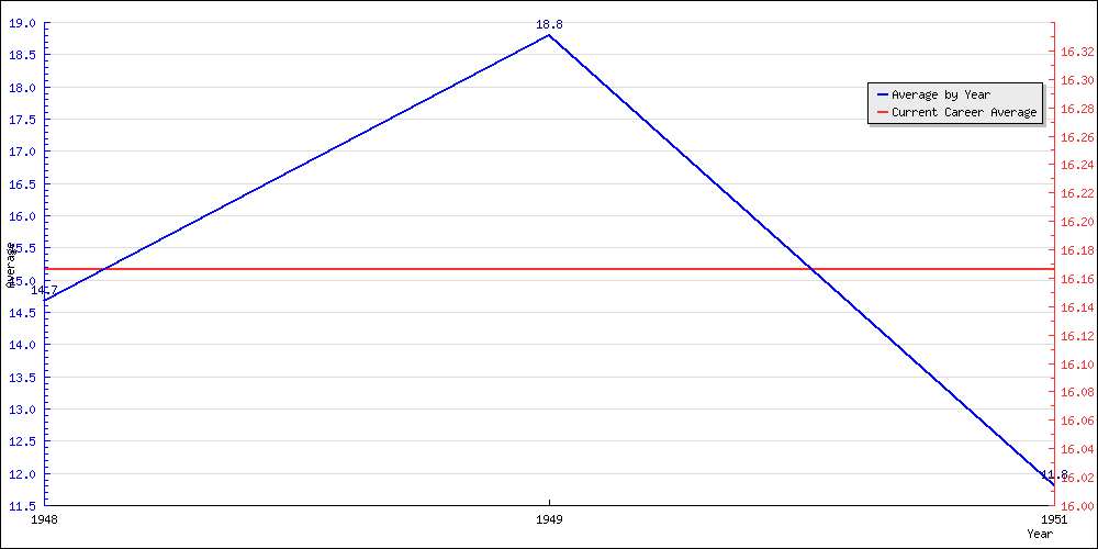 Bowling Average by Year