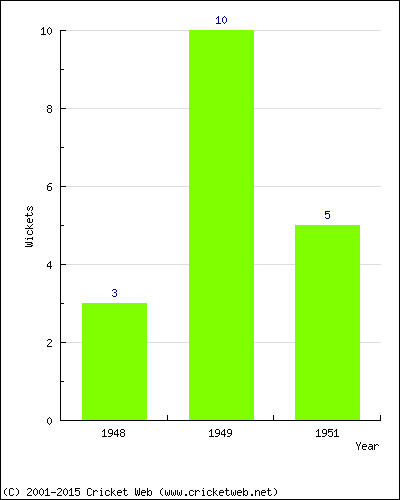 Wickets by Year