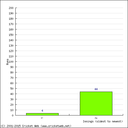 Batting Recent Scores