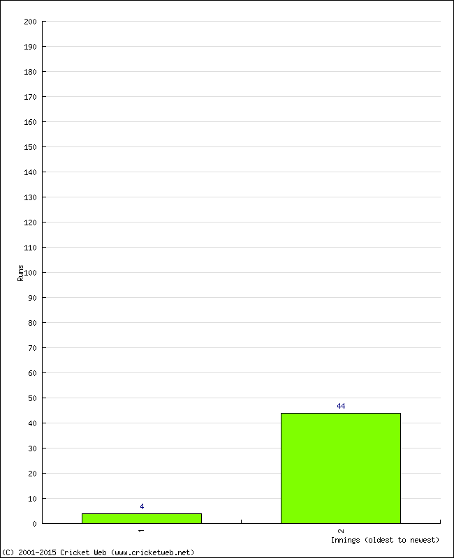 Batting Performance Innings by Innings - Home