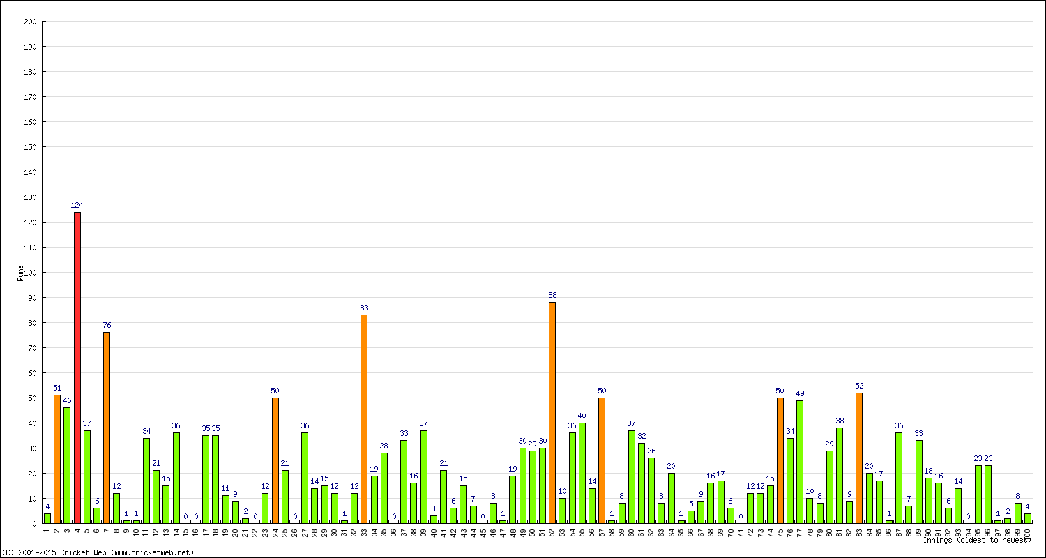 Batting Performance Innings by Innings