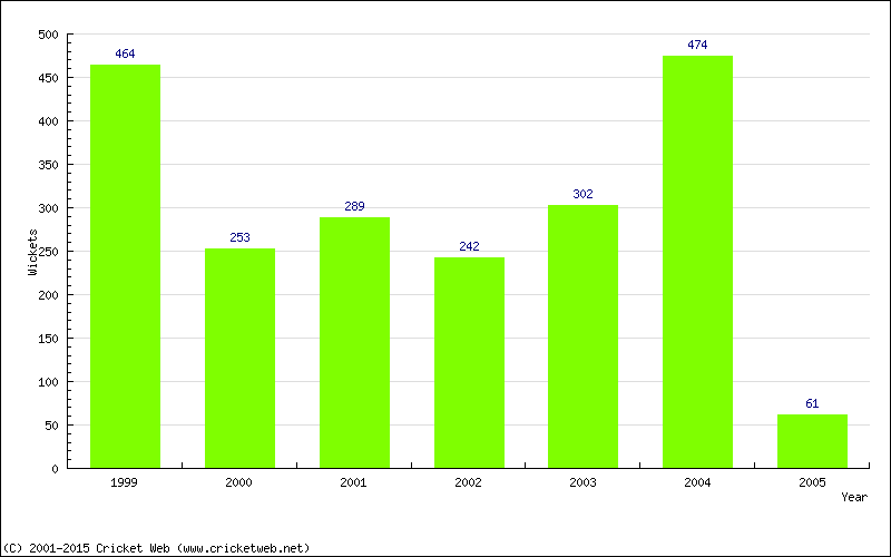 Runs by Year