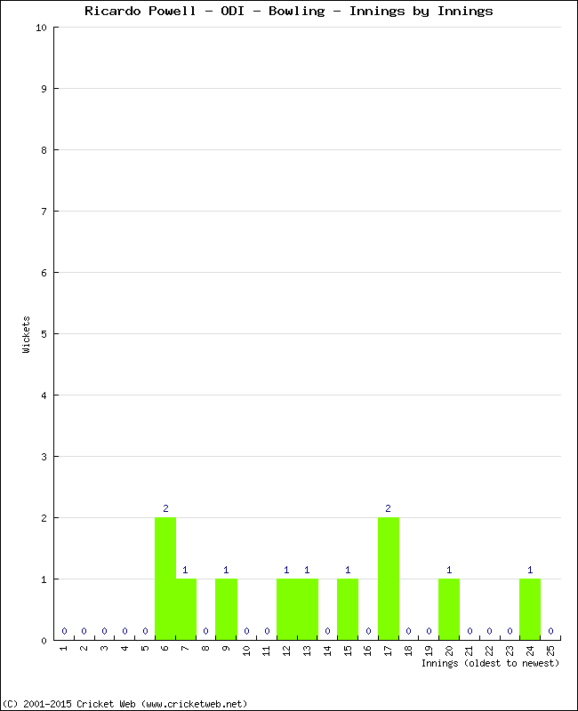 Bowling Performance Innings by Innings