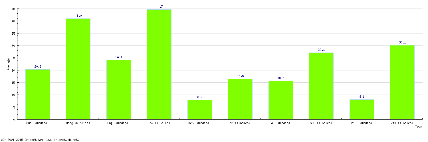 Batting Average by Country