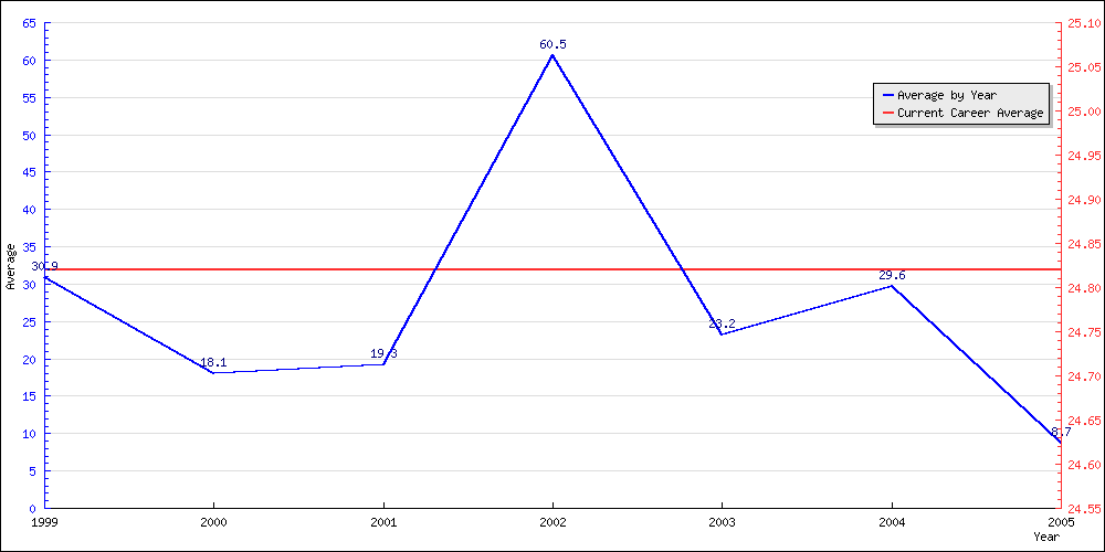 Batting Average by Year