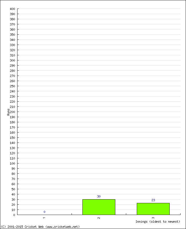 Batting Performance Innings by Innings