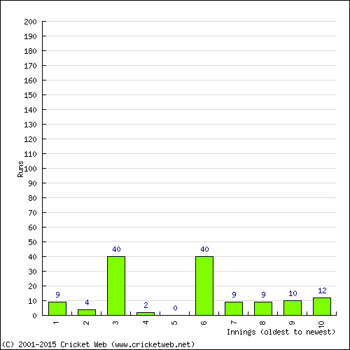 Batting Recent Scores