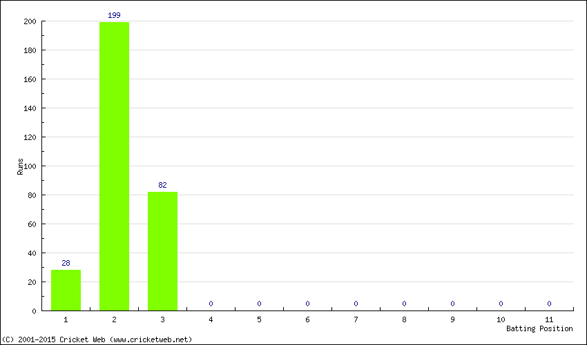 Runs by Batting Position