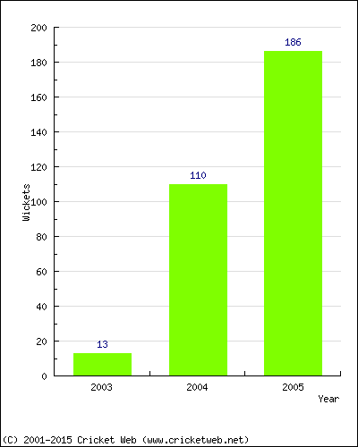 Runs by Year