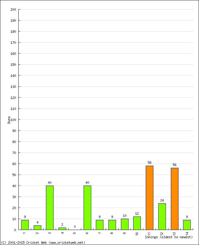 Batting Performance Innings by Innings - Home