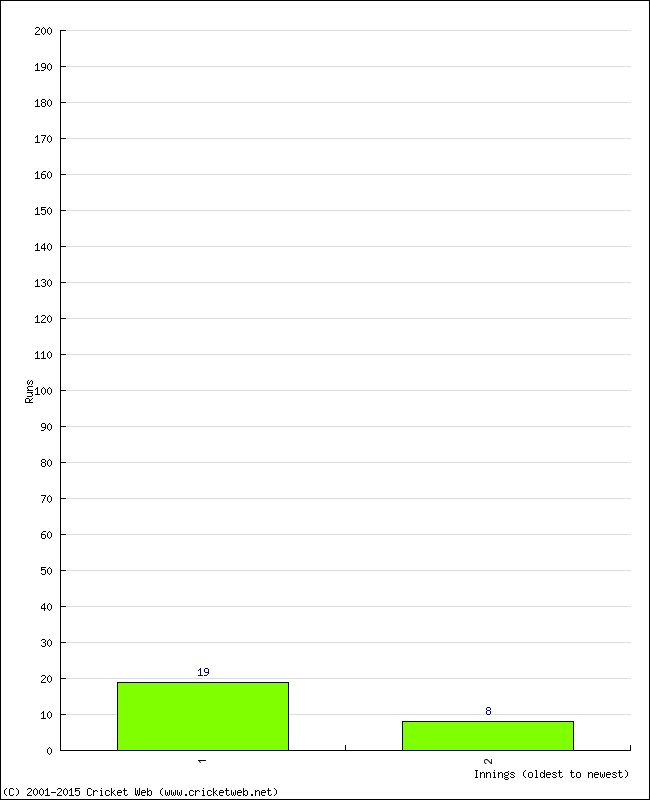 Batting Performance Innings by Innings - Away