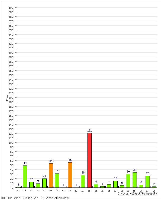 Batting Performance Innings by Innings