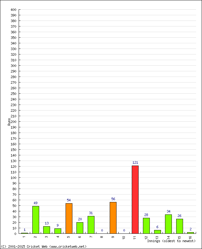 Batting Performance Innings by Innings - Home