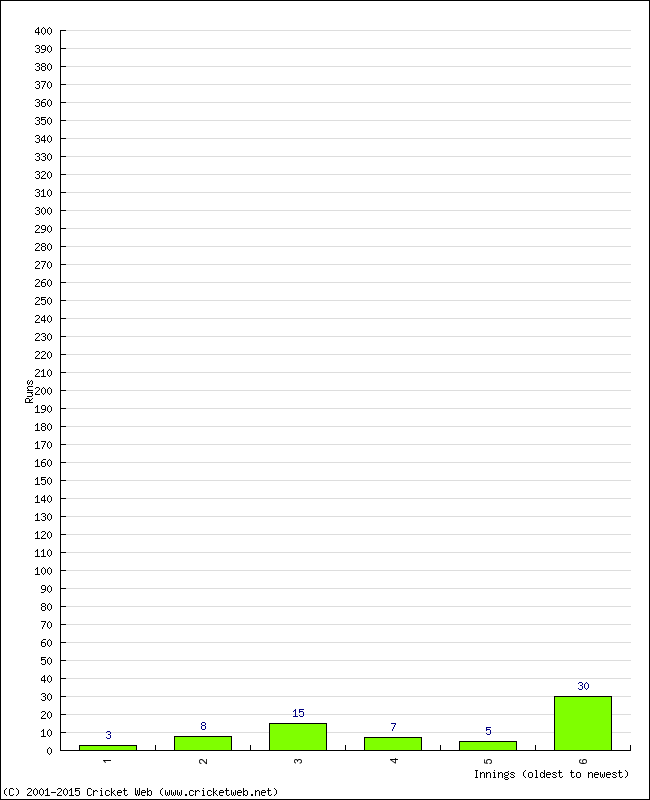 Batting Performance Innings by Innings - Away