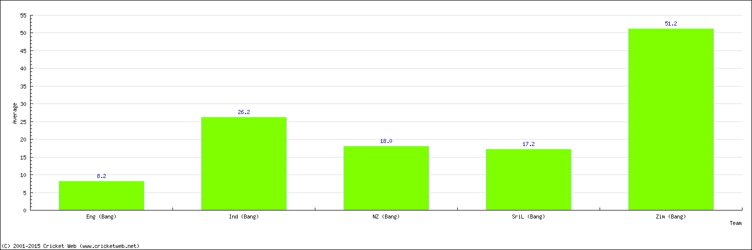 Batting Average by Country