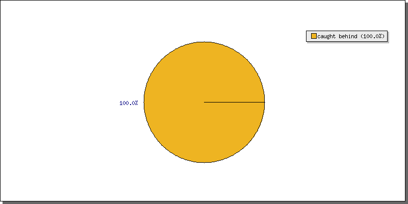 Batting Dismissals