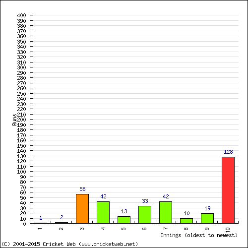 Batting Recent Scores