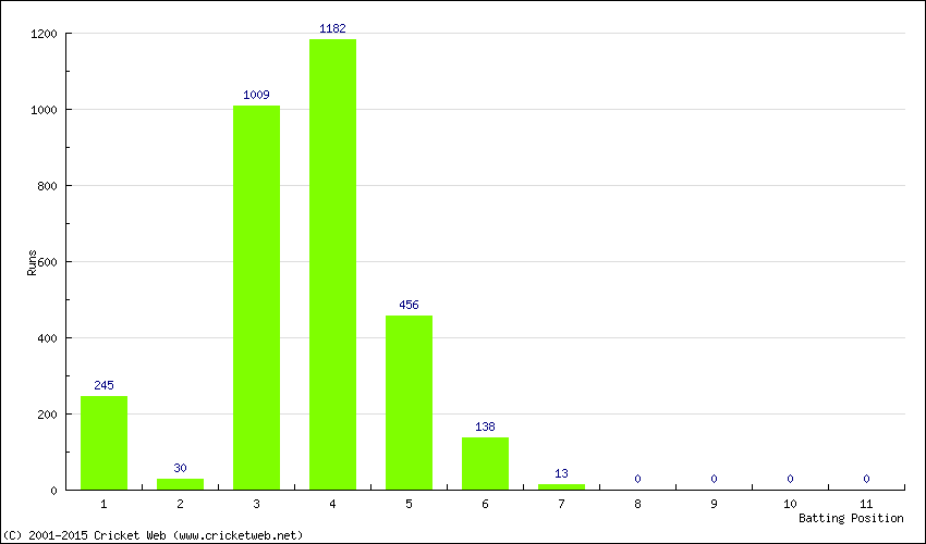 Runs by Batting Position