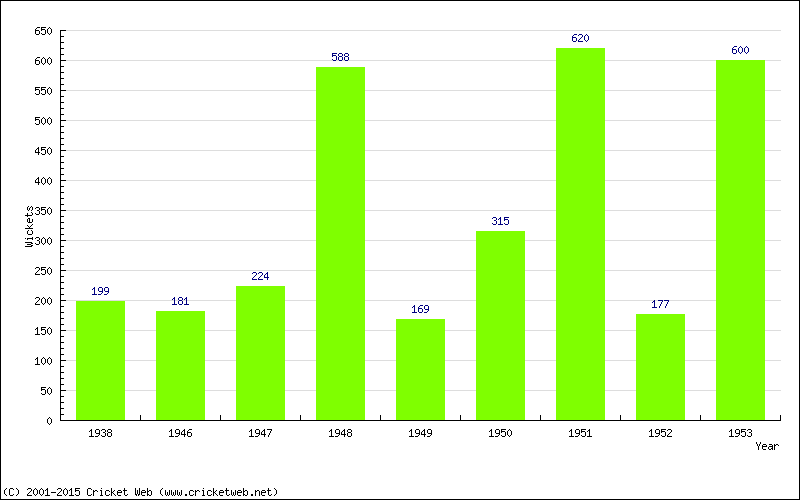 Runs by Year