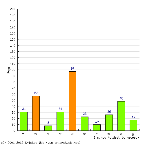 Batting Recent Scores