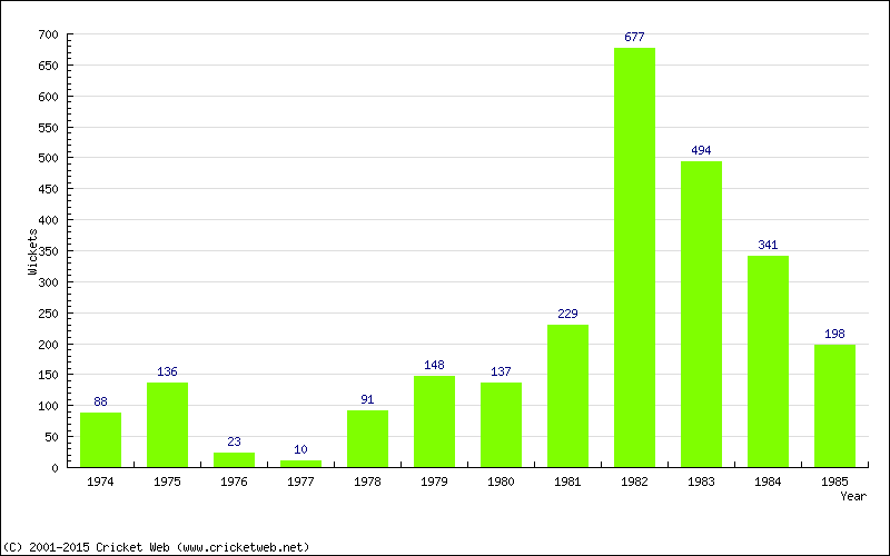 Runs by Year