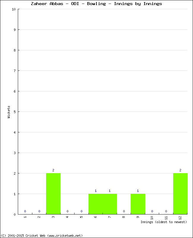 Bowling Performance Innings by Innings