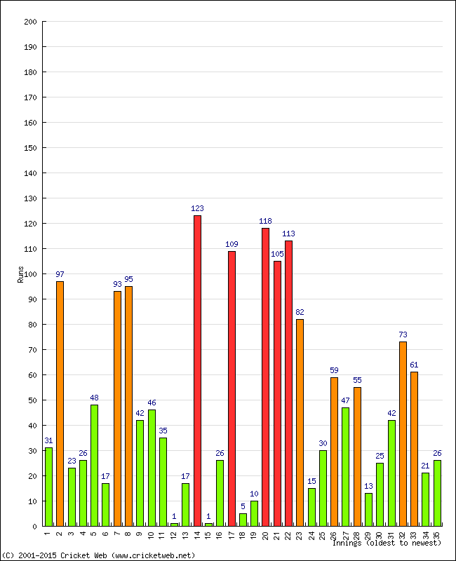 Batting Performance Innings by Innings - Home