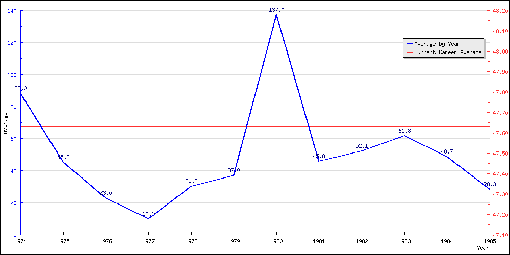 Batting Average by Year