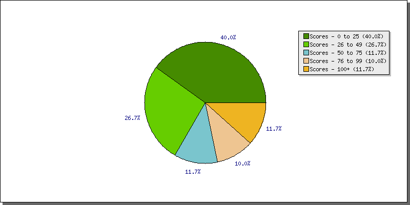 Batting Scores