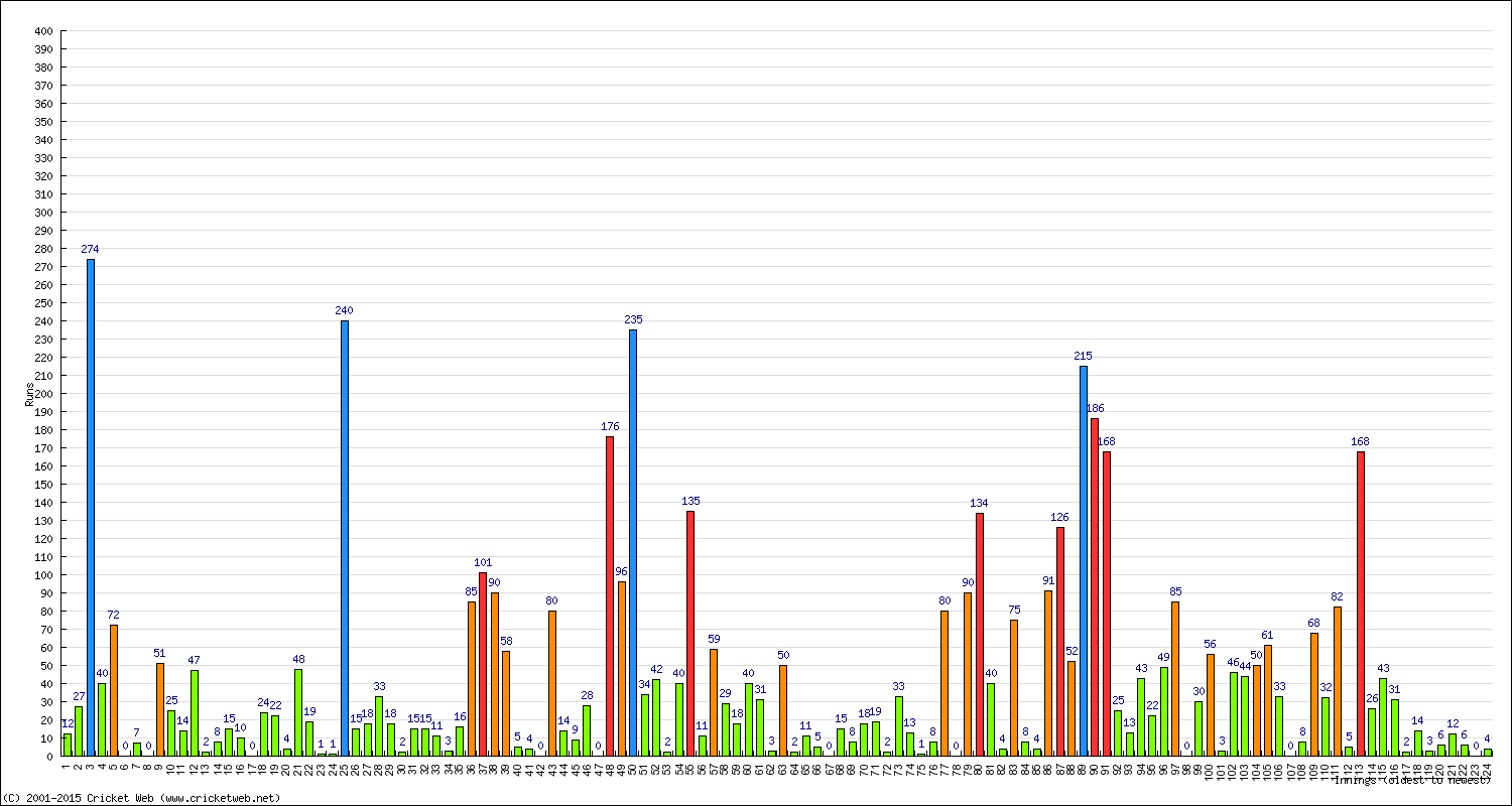 Batting Performance Innings by Innings