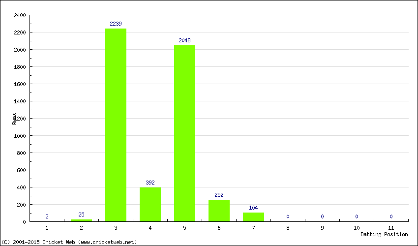 Runs by Batting Position