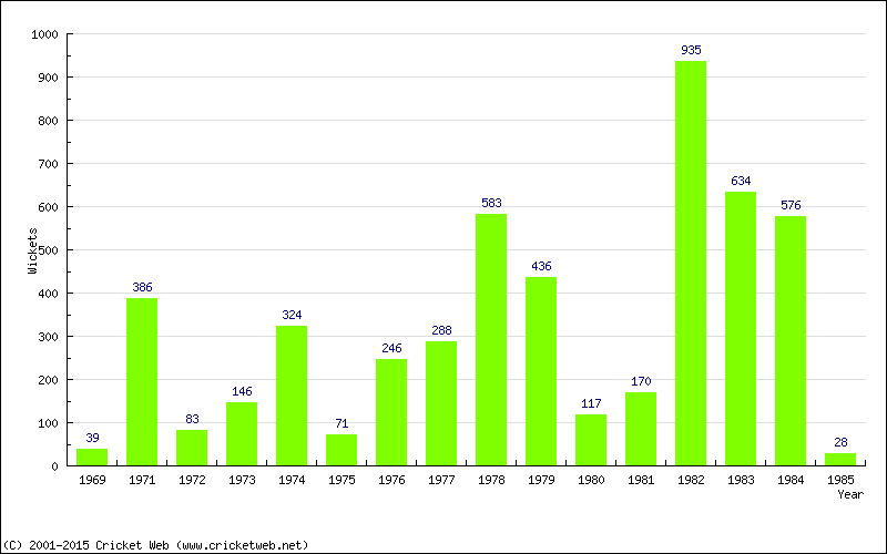 Runs by Year