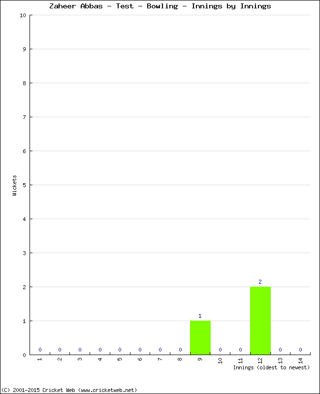 Bowling Performance Innings by Innings