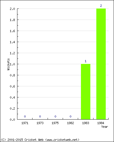 Wickets by Year