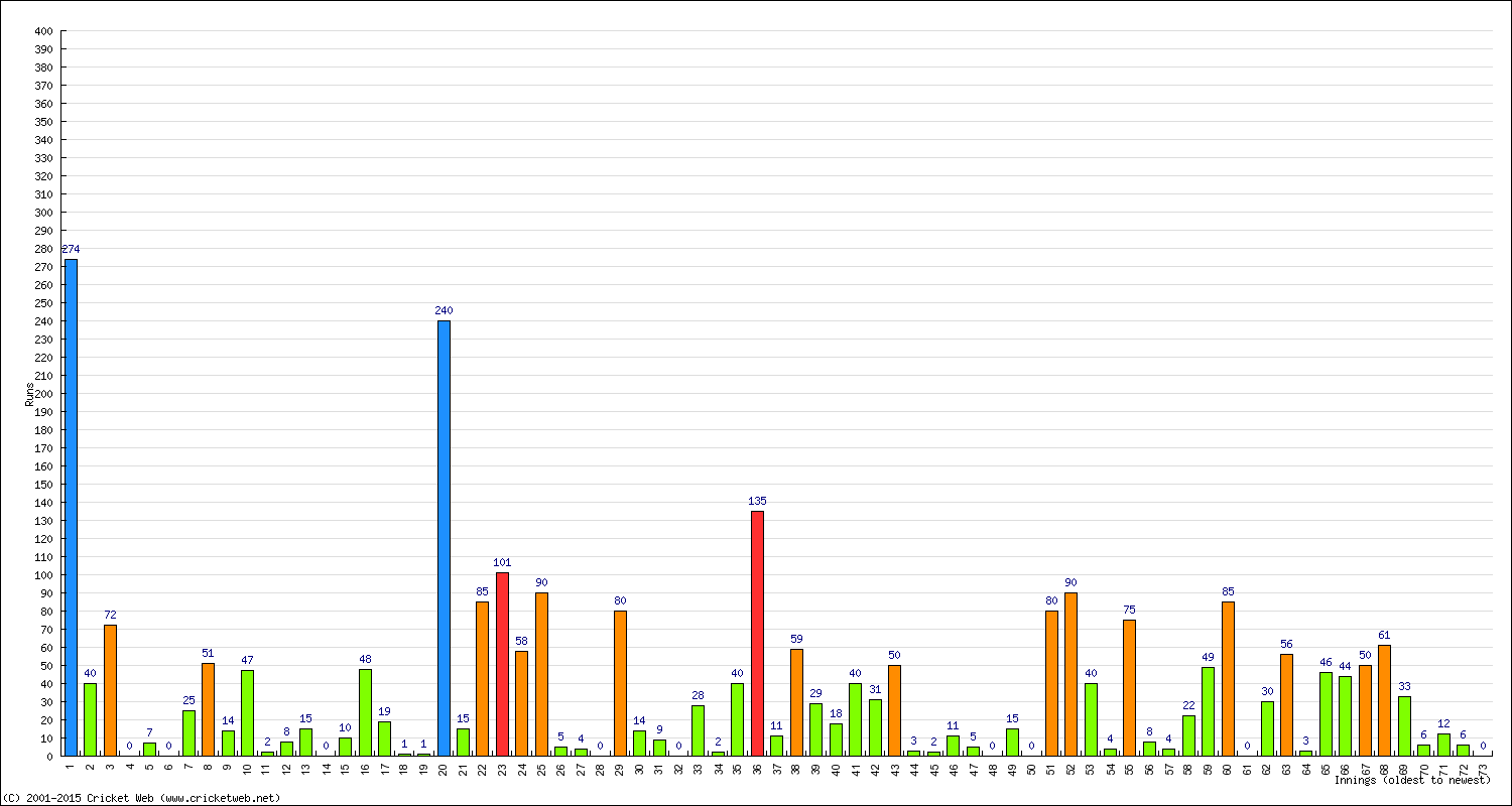 Batting Performance Innings by Innings - Away