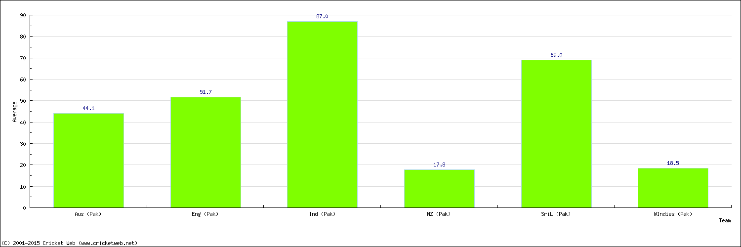 Batting Average by Country