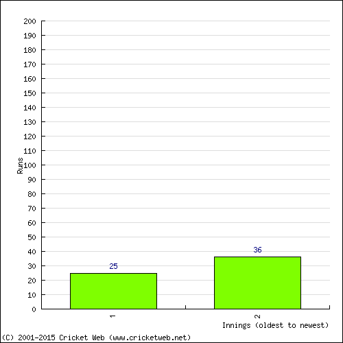 Batting Recent Scores