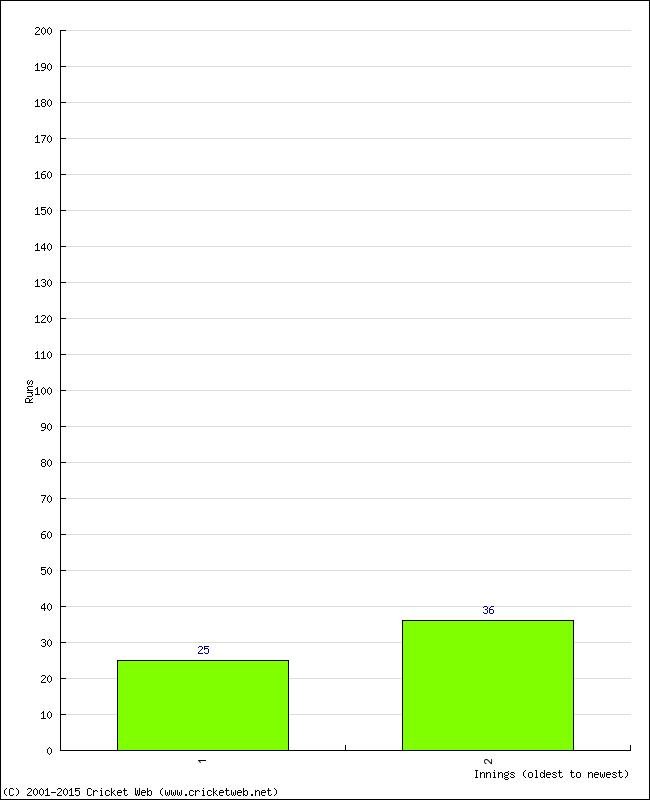 Batting Performance Innings by Innings - Away