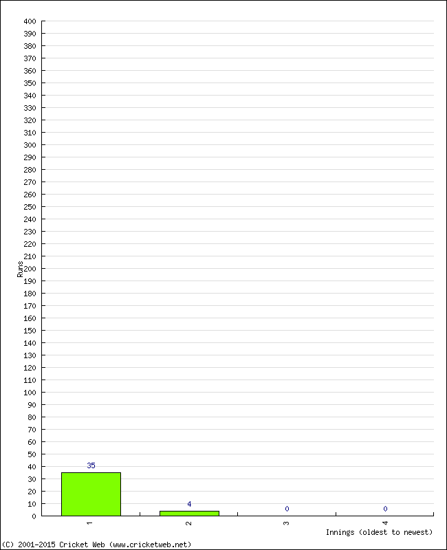 Batting Performance Innings by Innings