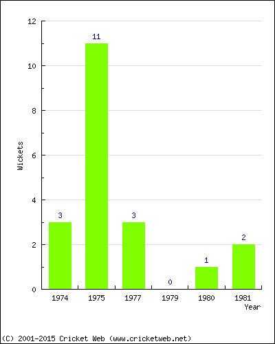 Wickets by Year