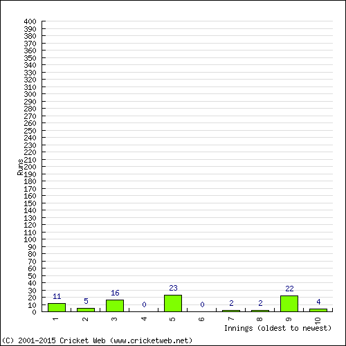 Batting Recent Scores