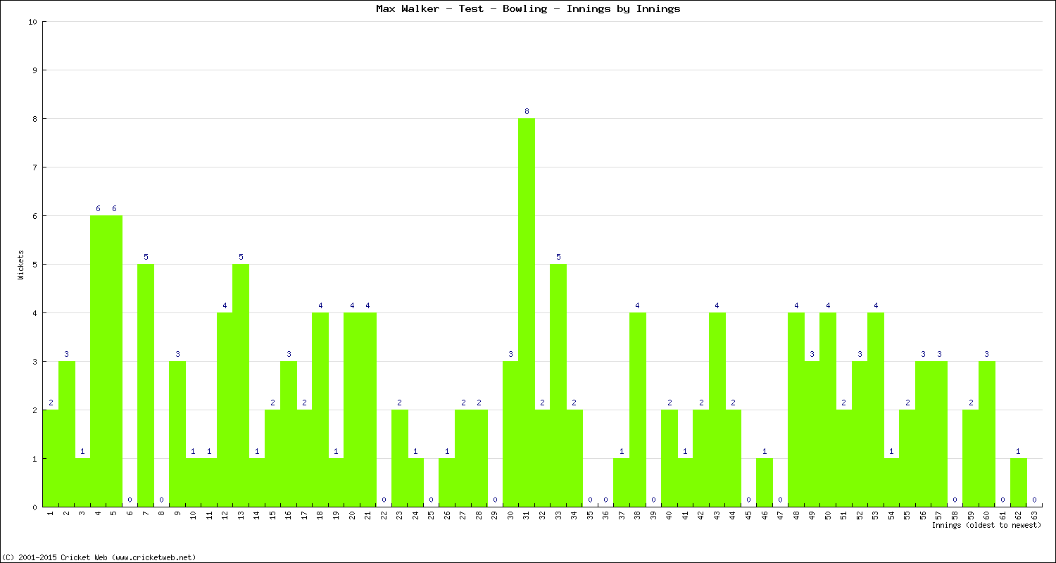 Bowling Performance Innings by Innings