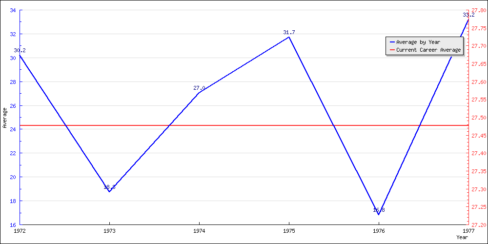 Bowling Average by Year