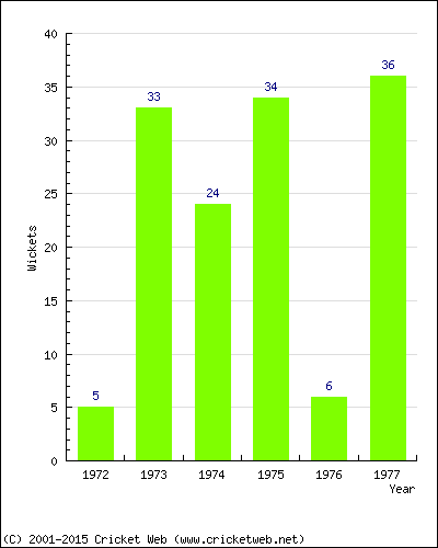 Wickets by Year