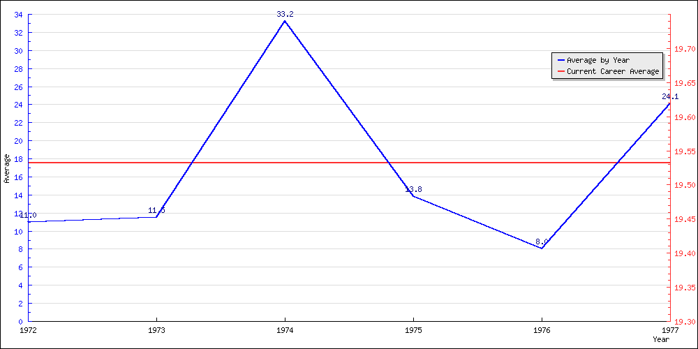 Batting Average by Year